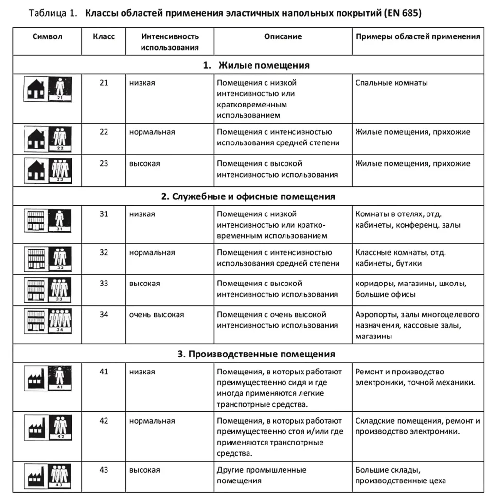 Классы применения линолеума