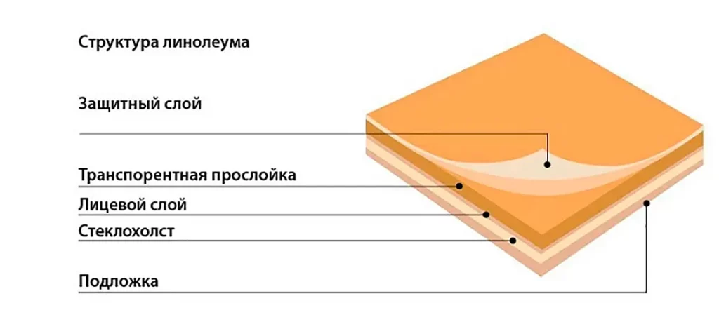 Структура линолеума